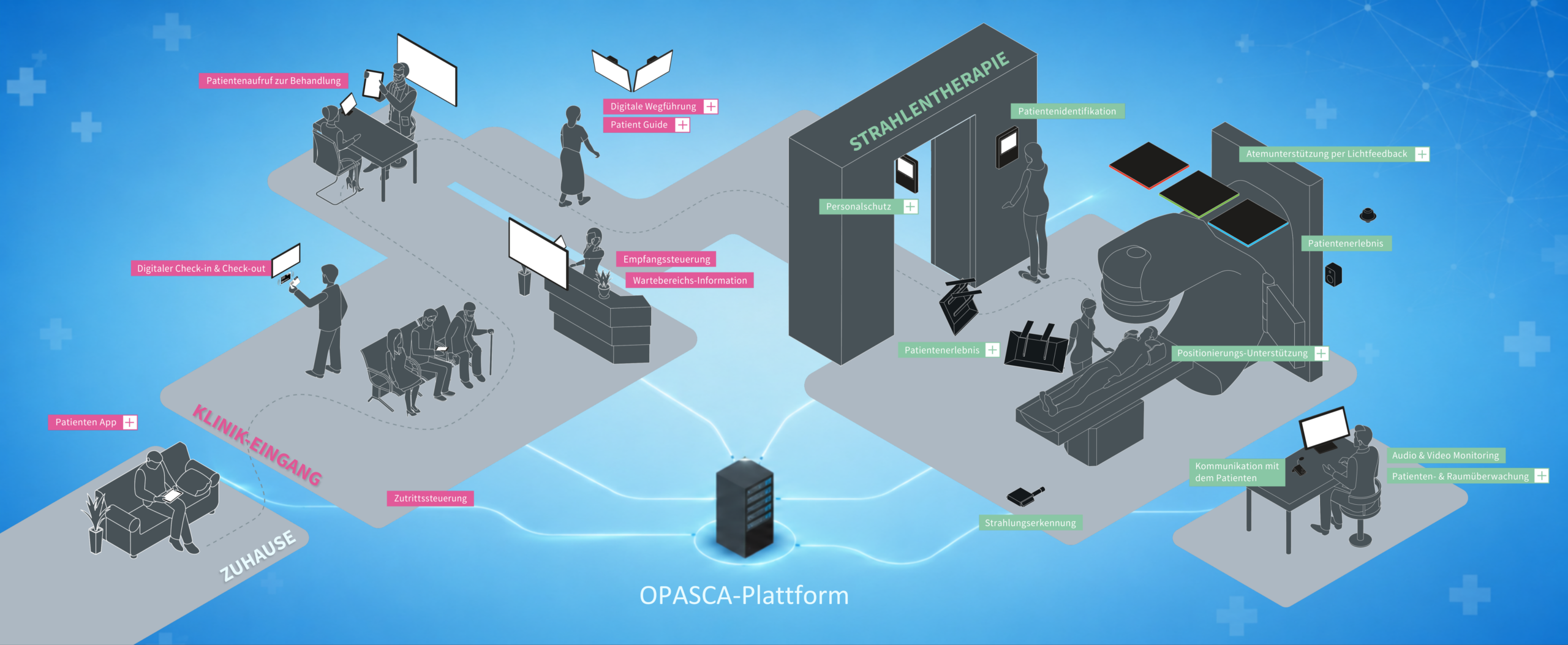 OPASCA Produktübersicht als interaktive Touch-Illustration